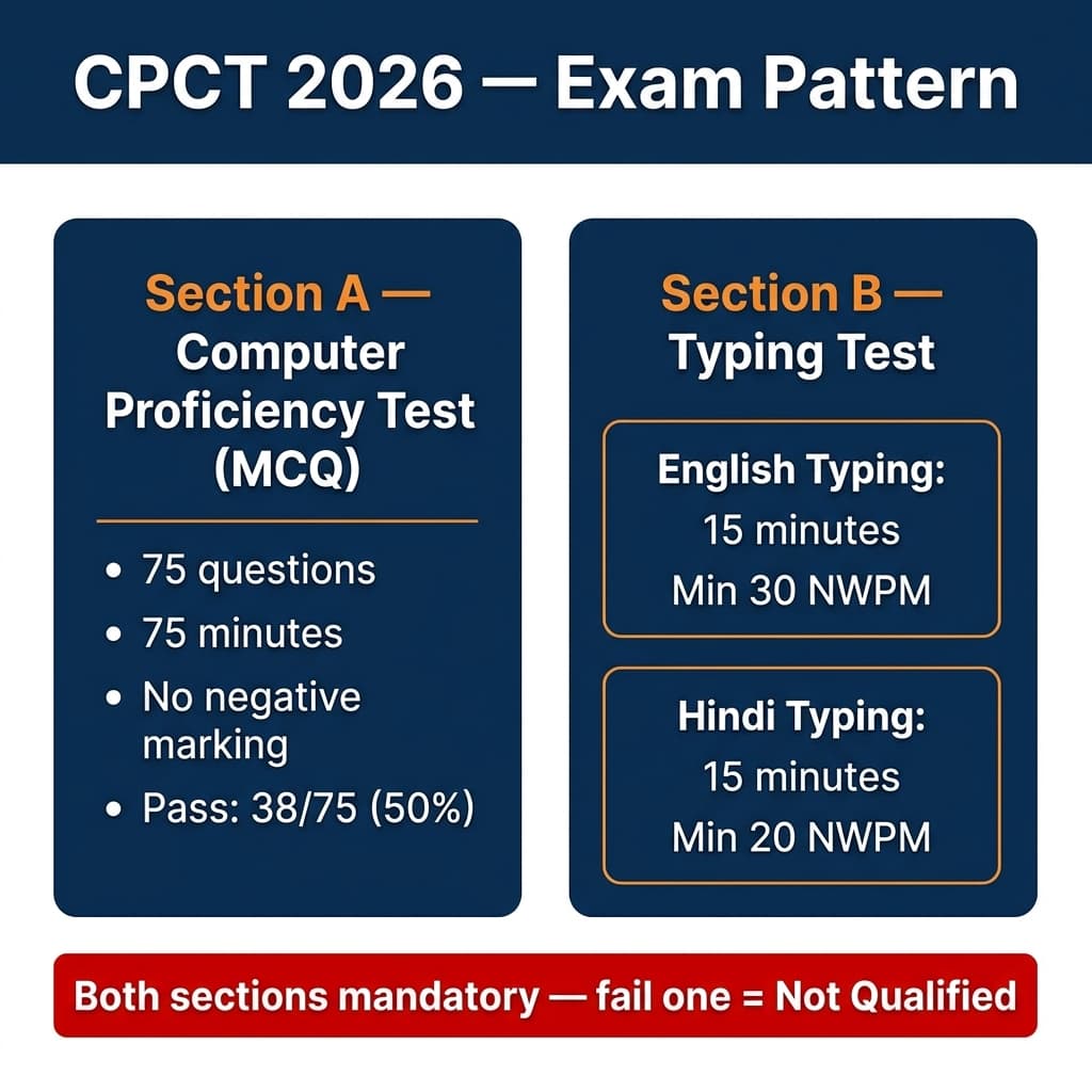 CPCT 2026 exam pattern showing Section A MCQ and Section B typing test structure