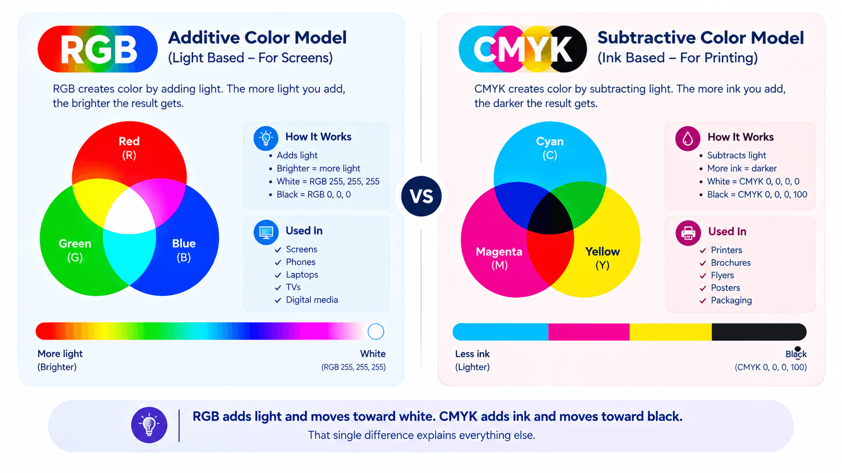 Diagram comparing additive RGB color model with subtractive CMYK color model