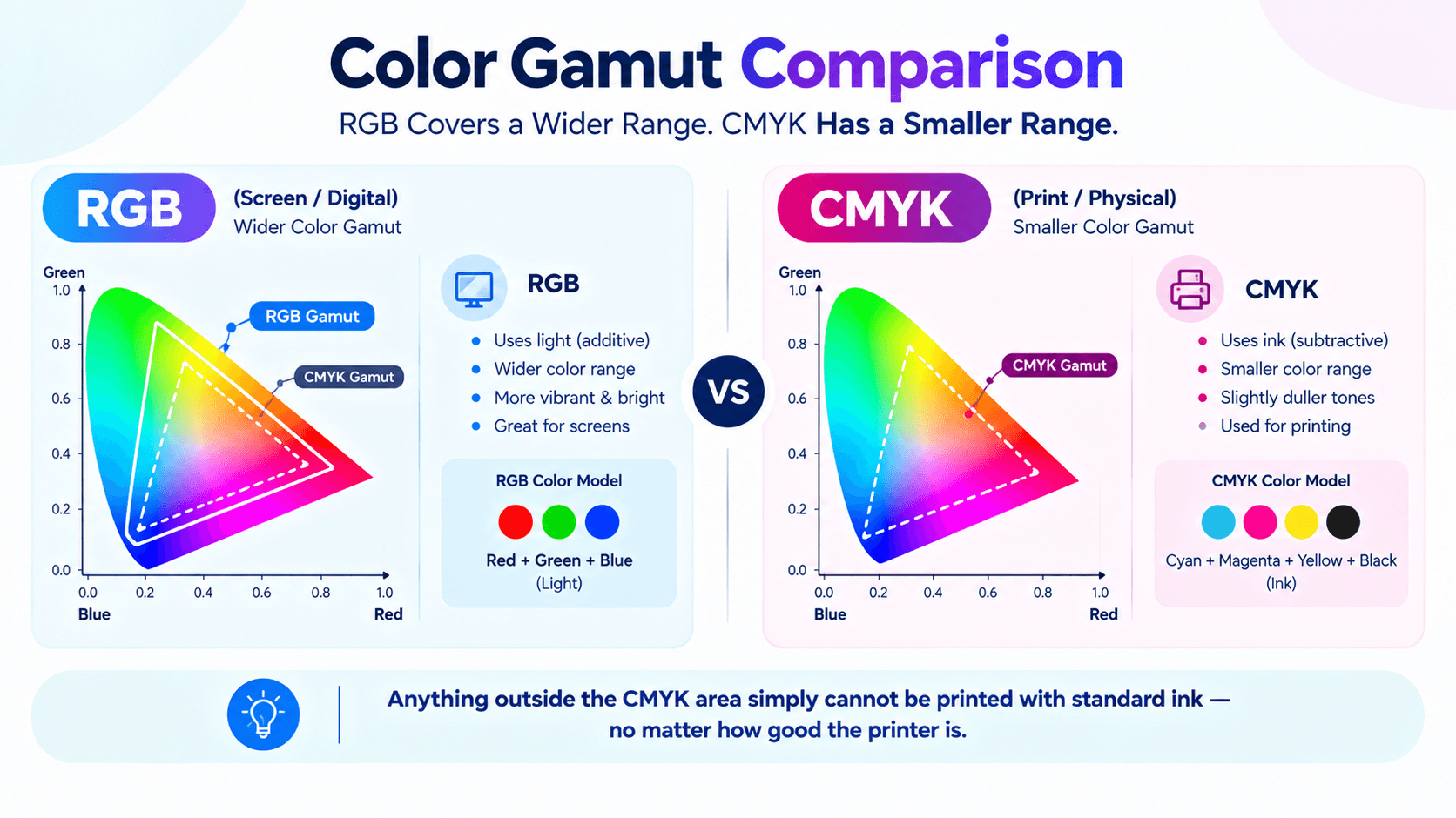 Color gamut comparison showing RGB covering a wider color range than CMYK