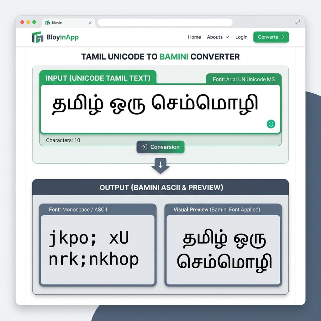 Unicode Tamil text before conversion and Bamini ASCII output after conversion showing correct Tamil rendering in DTP software