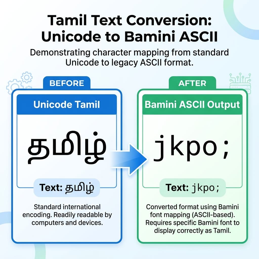 Tamil word shown in Unicode script compared to its converted Bamini ASCII output