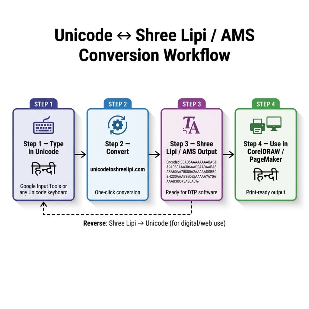 Unicode to Shree Lipi font conversion workflow for Marathi DTP